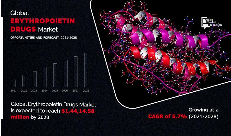 红细胞生成素-药物-市场- 2021 - 2028